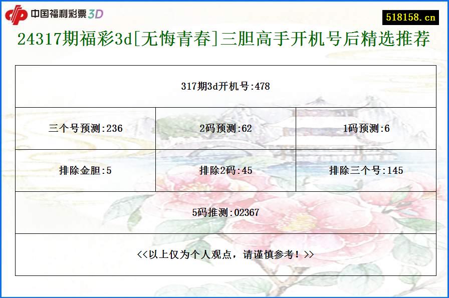 24317期福彩3d[无悔青春]三胆高手开机号后精选推荐