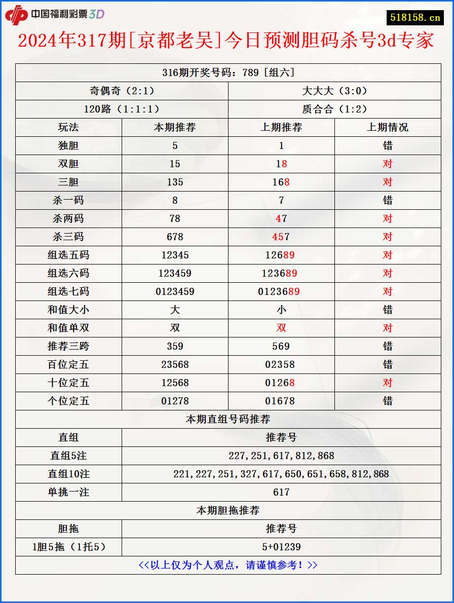 2024年317期[京都老吴]今日预测胆码杀号3d专家