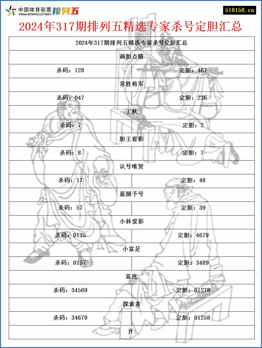 2024年317期排列五精选专家杀号定胆汇总