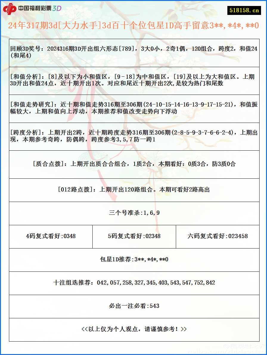 24年317期3d[大力水手]3d百十个位包星1D高手留意3**,*4*,**0