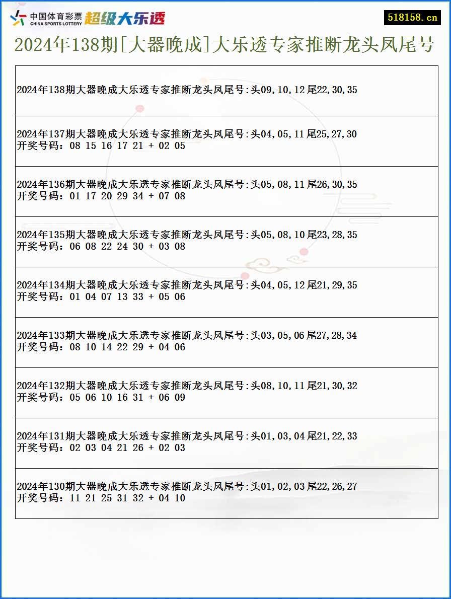 2024年138期[大器晚成]大乐透专家推断龙头凤尾号