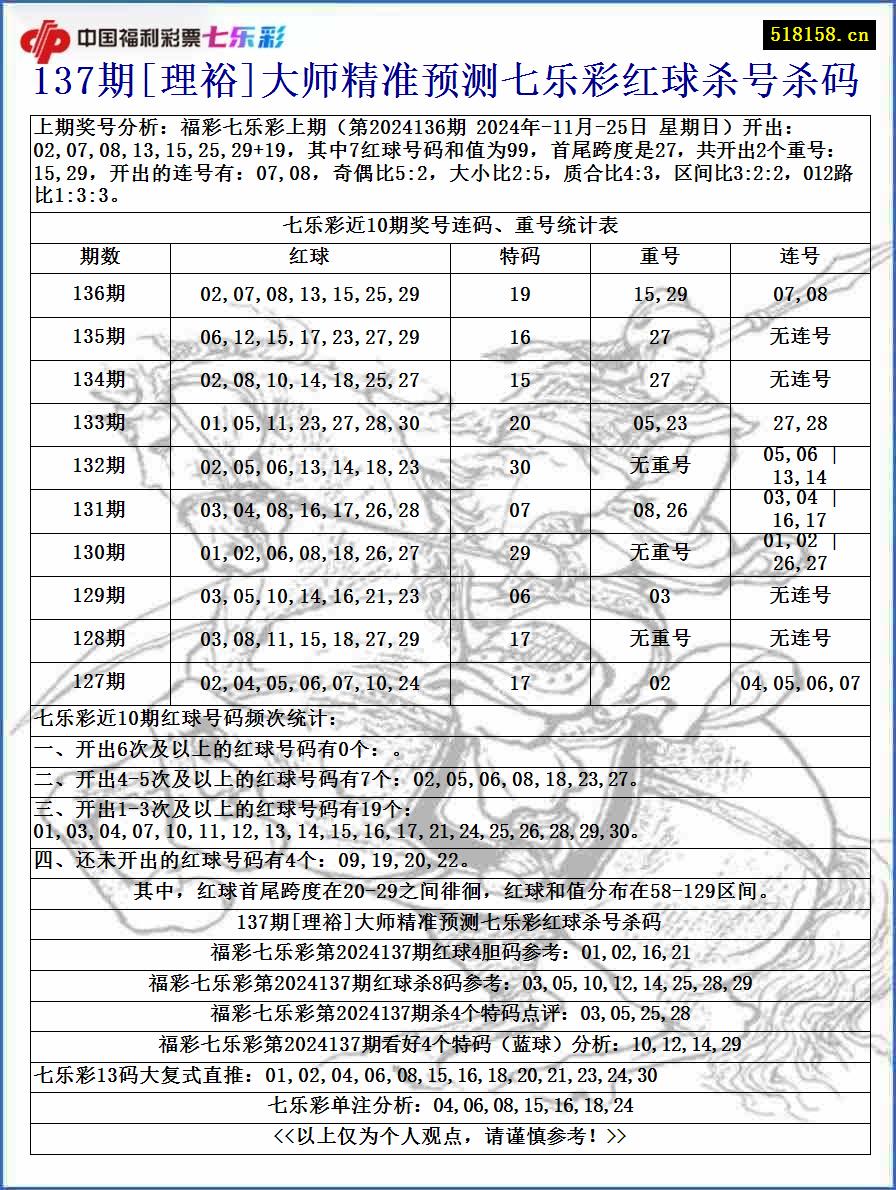 137期[理裕]大师精准预测七乐彩红球杀号杀码