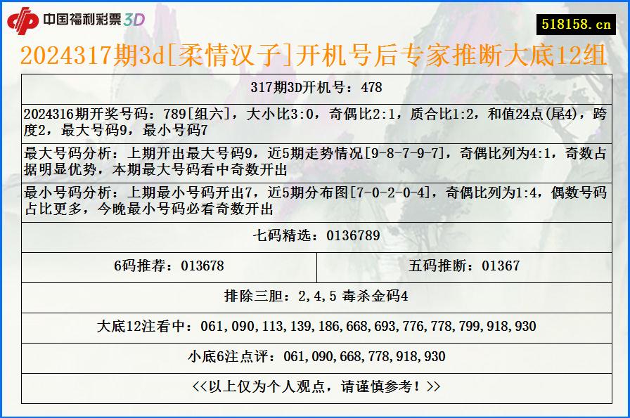 2024317期3d[柔情汉子]开机号后专家推断大底12组