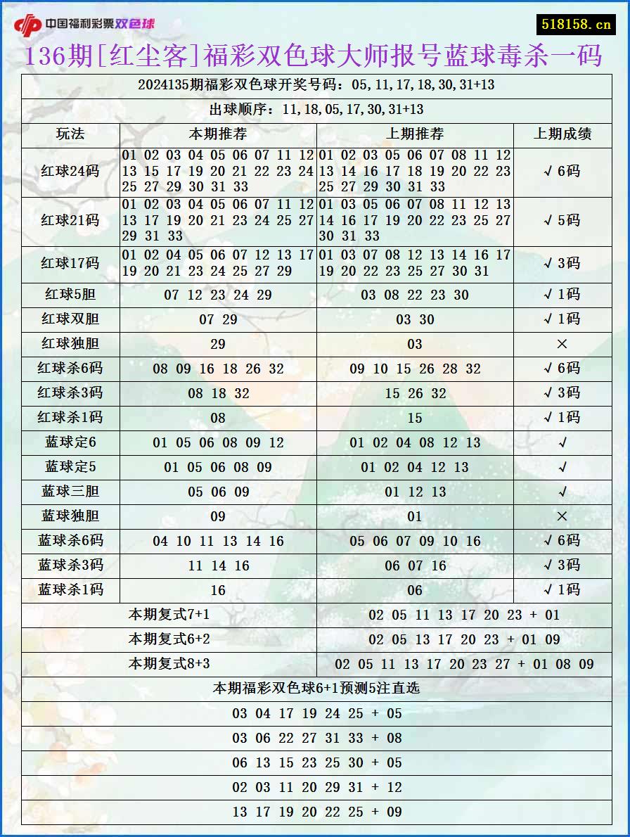 136期[红尘客]福彩双色球大师报号蓝球毒杀一码