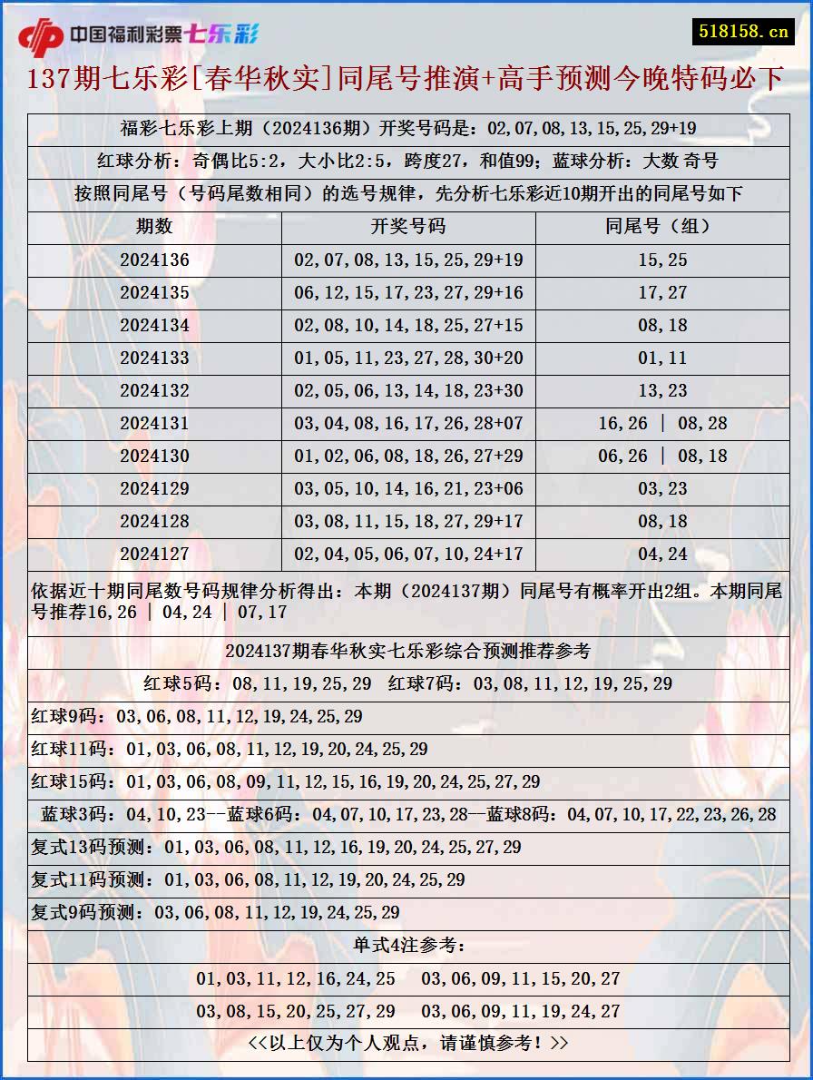 137期七乐彩[春华秋实]同尾号推演+高手预测今晚特码必下