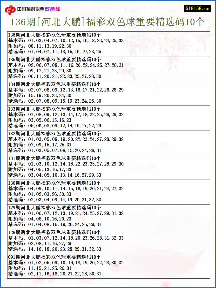 136期[河北大鹏]福彩双色球重要精选码10个