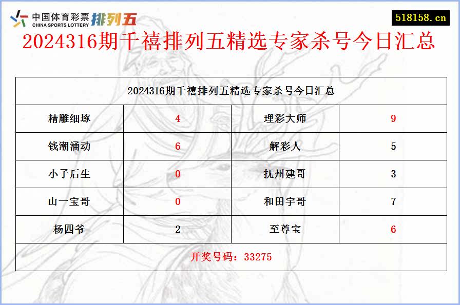 2024316期千禧排列五精选专家杀号今日汇总