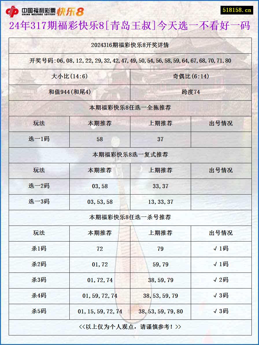 24年317期福彩快乐8[青岛王叔]今天选一不看好一码