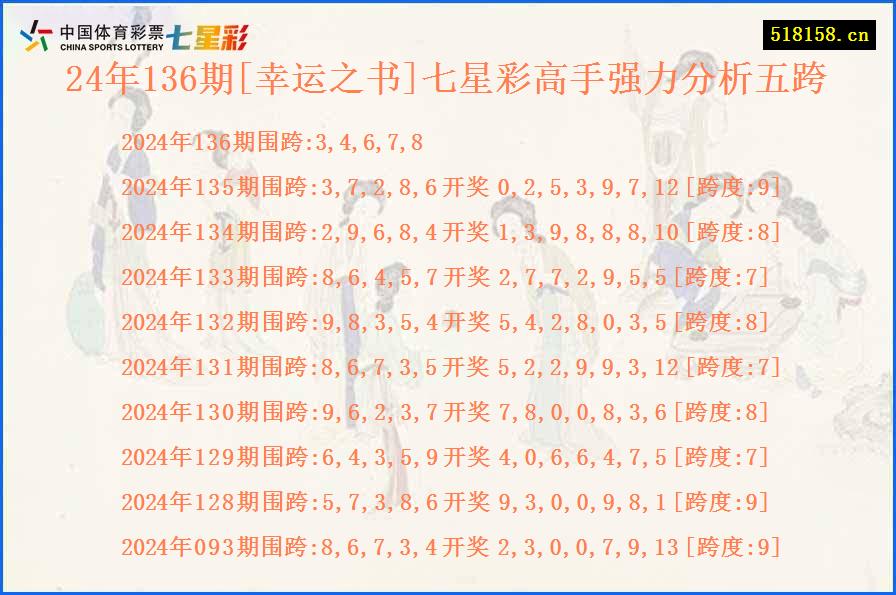 24年136期[幸运之书]七星彩高手强力分析五跨