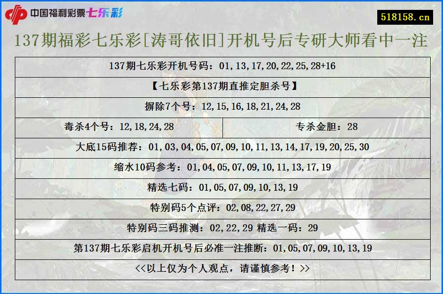 137期福彩七乐彩[涛哥依旧]开机号后专研大师看中一注