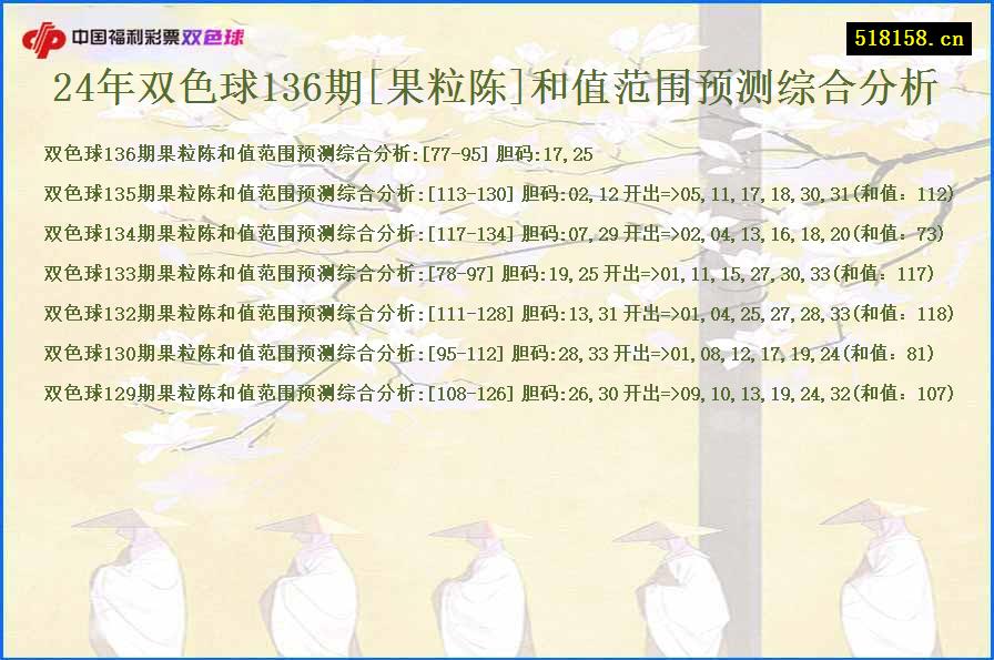 24年双色球136期[果粒陈]和值范围预测综合分析