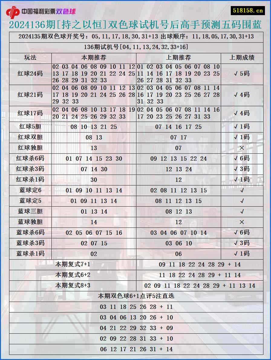 2024136期[持之以恒]双色球试机号后高手预测五码围蓝