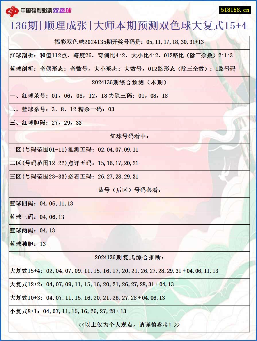 136期[顺理成张]大师本期预测双色球大复式15+4