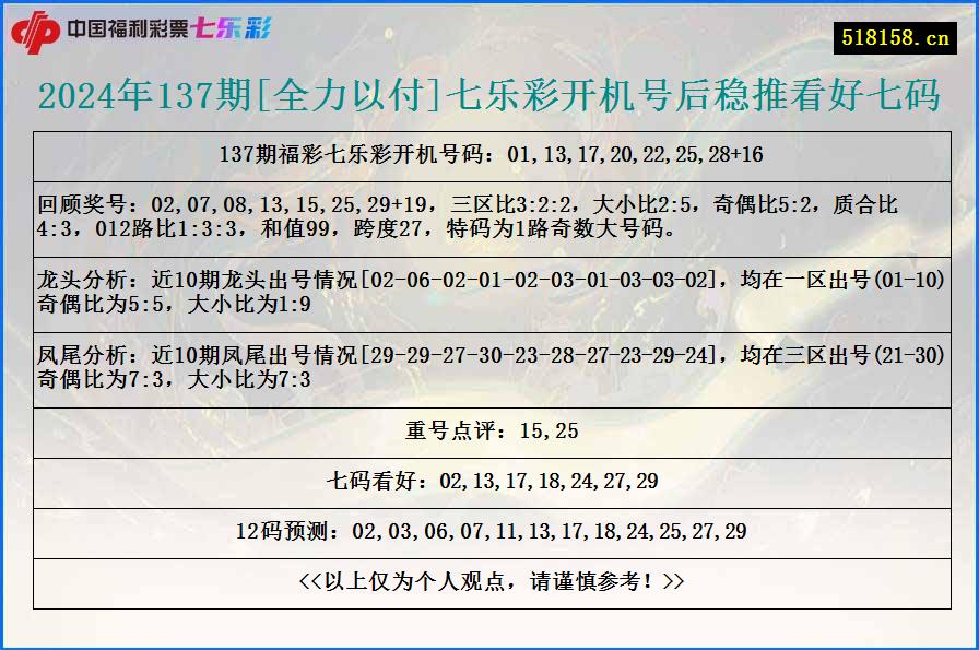 2024年137期[全力以付]七乐彩开机号后稳推看好七码