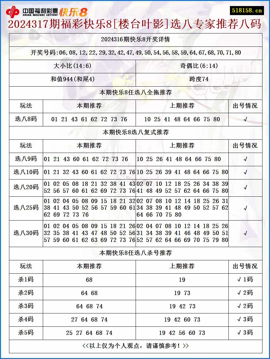 2024317期福彩快乐8[楼台叶影]选八专家推荐八码