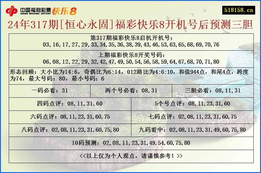 24年317期[恒心永固]福彩快乐8开机号后预测三胆