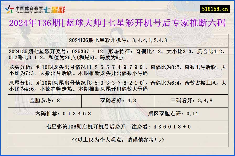 2024年136期[蓝球大师]七星彩开机号后专家推断六码