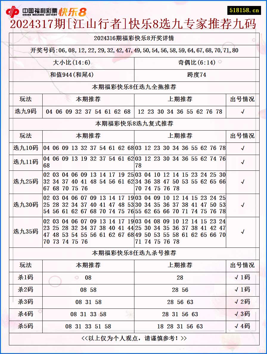 2024317期[江山行者]快乐8选九专家推荐九码