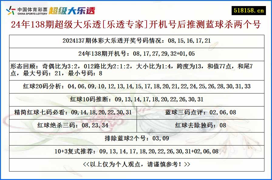 24年138期超级大乐透[乐透专家]开机号后推测蓝球杀两个号