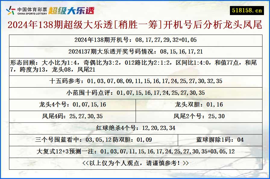 2024年138期超级大乐透[稍胜一筹]开机号后分析龙头凤尾