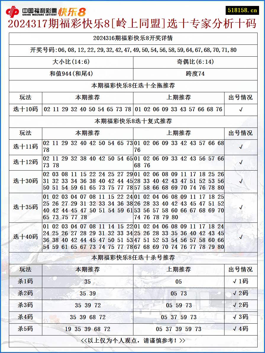 2024317期福彩快乐8[岭上同盟]选十专家分析十码