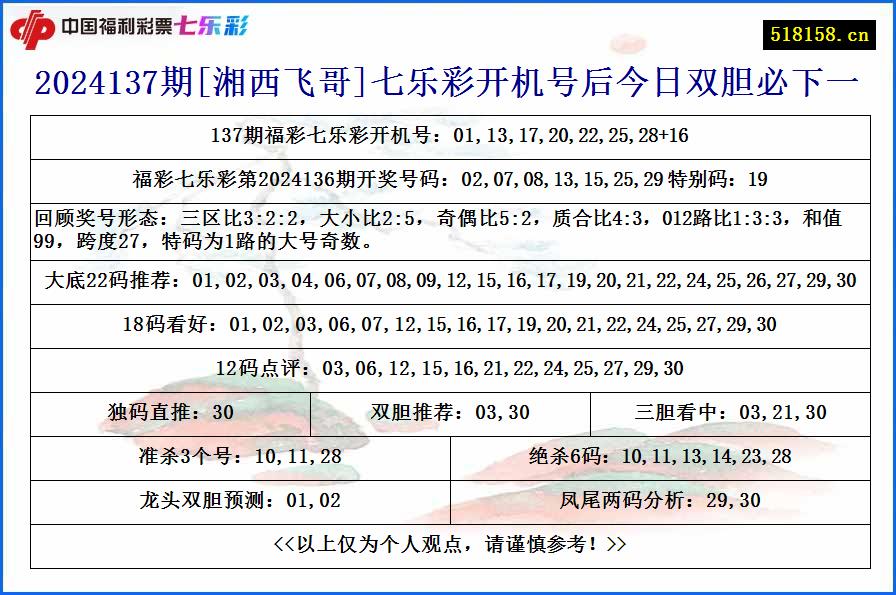 2024137期[湘西飞哥]七乐彩开机号后今日双胆必下一