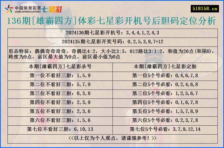 136期[雄霸四方]体彩七星彩开机号后胆码定位分析