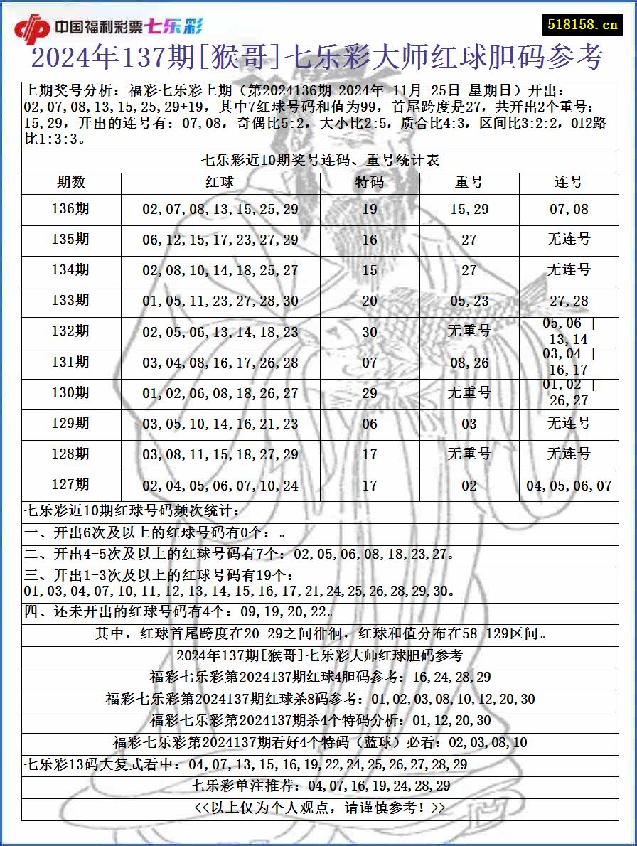 2024年137期[猴哥]七乐彩大师红球胆码参考