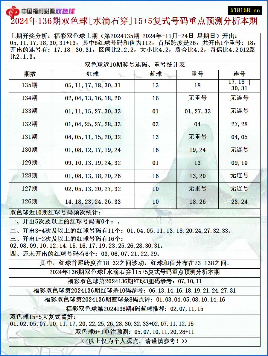 2024年136期双色球[水滴石穿]15+5复式号码重点预测分析本期