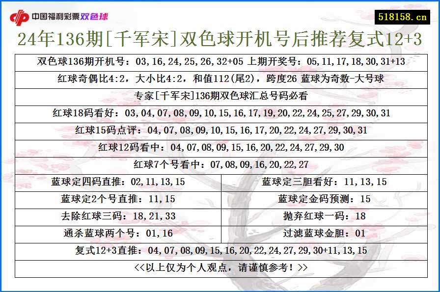 24年136期[千军宋]双色球开机号后推荐复式12+3