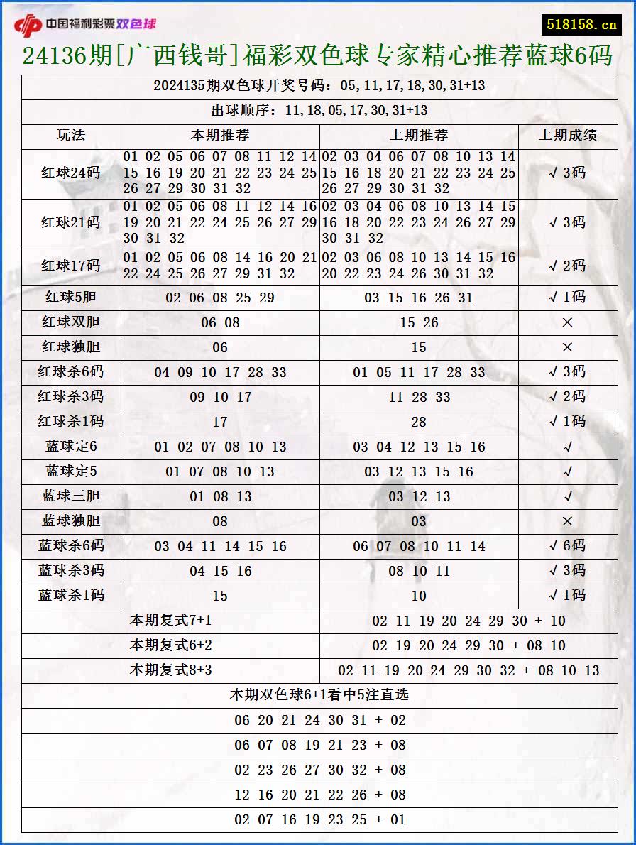 24136期[广西钱哥]福彩双色球专家精心推荐蓝球6码