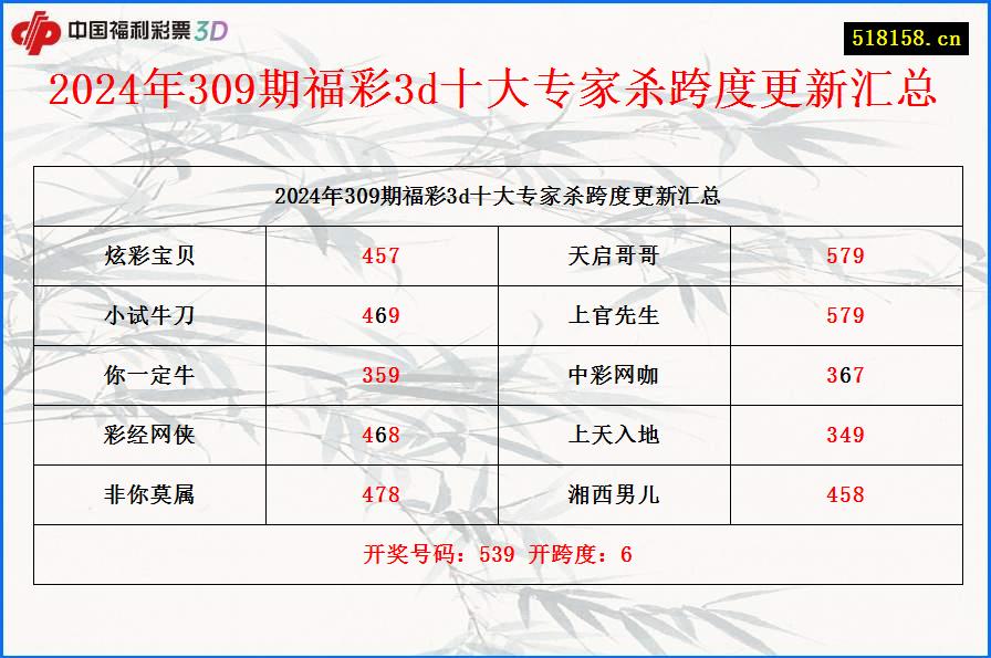 2024年309期福彩3d十大专家杀跨度更新汇总