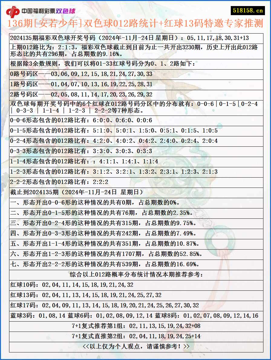 136期[安若少年]双色球012路统计+红球13码特邀专家推测