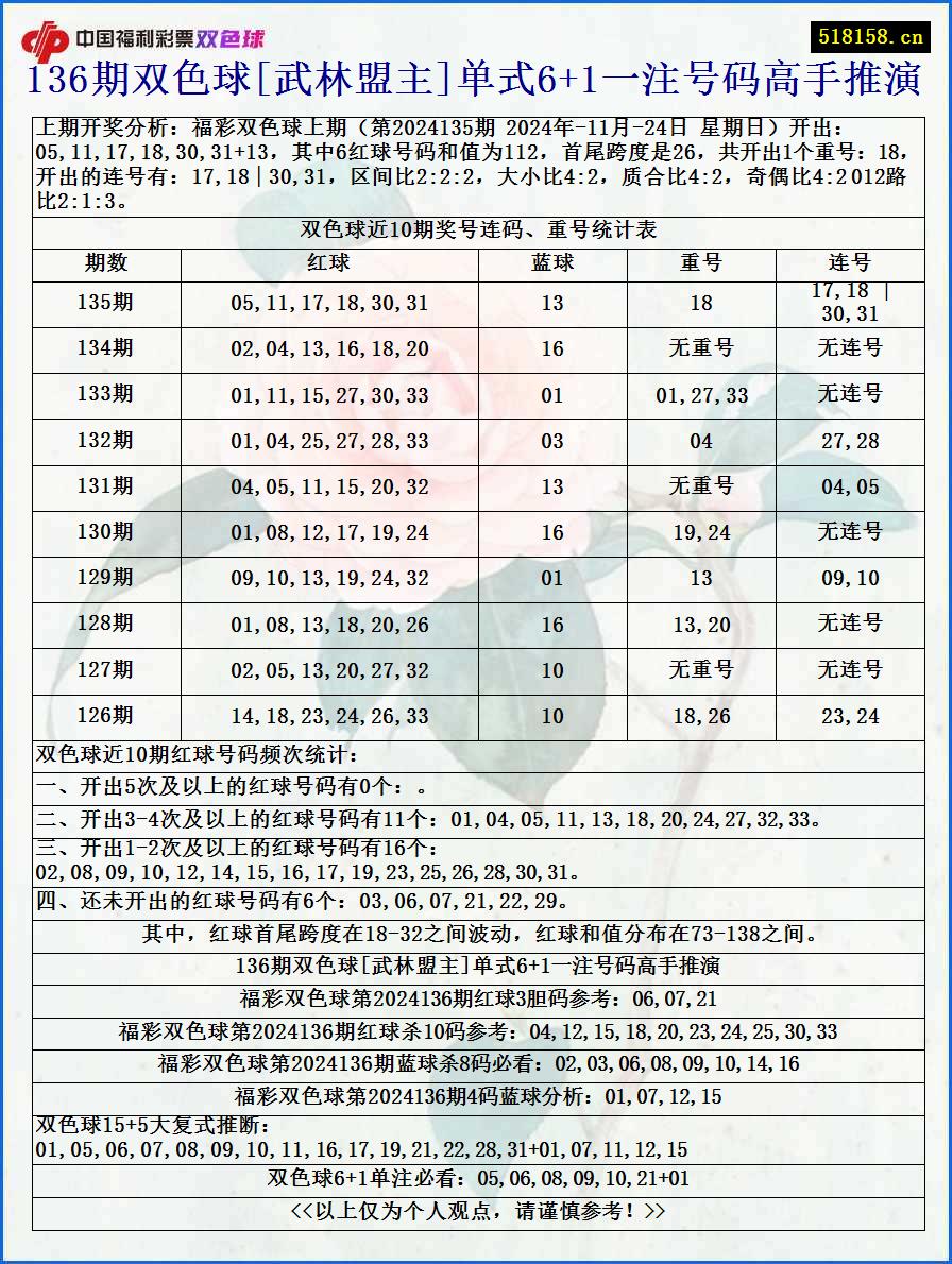 136期双色球[武林盟主]单式6+1一注号码高手推演