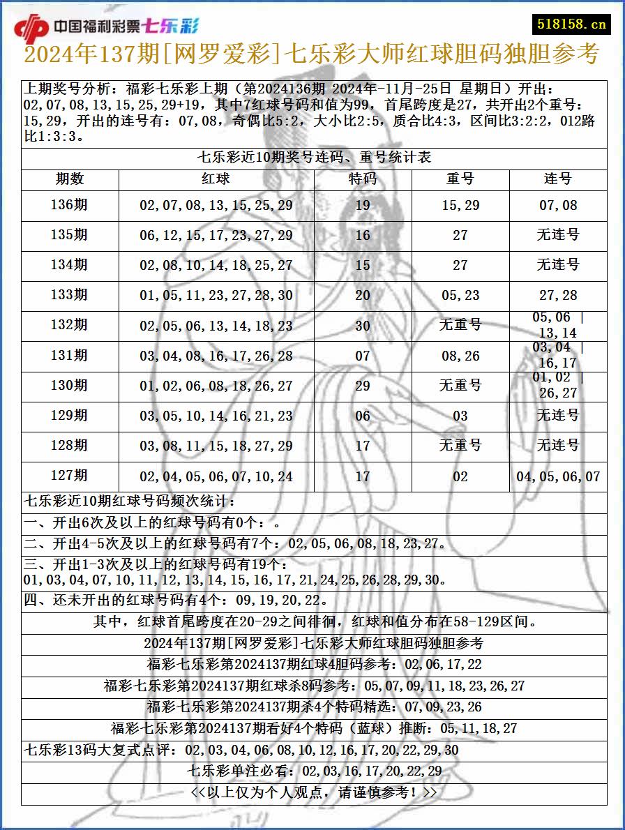 2024年137期[网罗爱彩]七乐彩大师红球胆码独胆参考