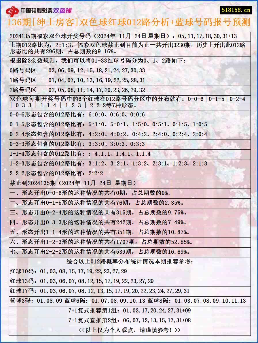 136期[绅士房客]双色球红球012路分析+蓝球号码报号预测