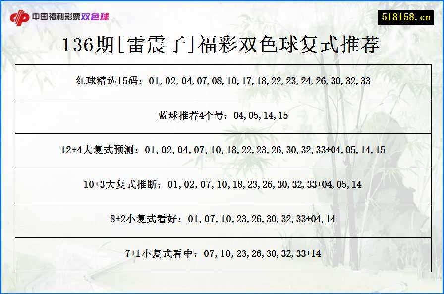 136期[雷震子]福彩双色球复式推荐