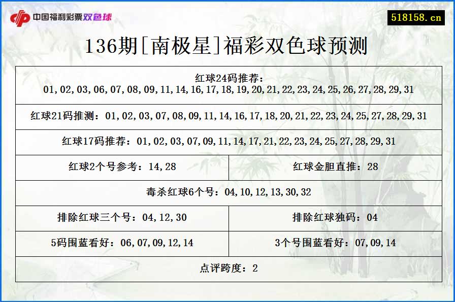 136期[南极星]福彩双色球预测