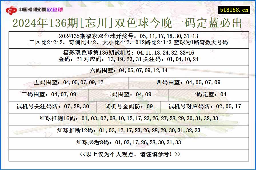 2024年136期[忘川]双色球今晚一码定蓝必出