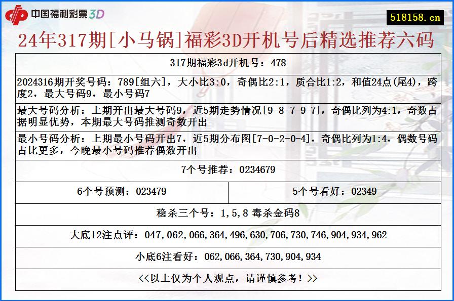 24年317期[小马锅]福彩3D开机号后精选推荐六码