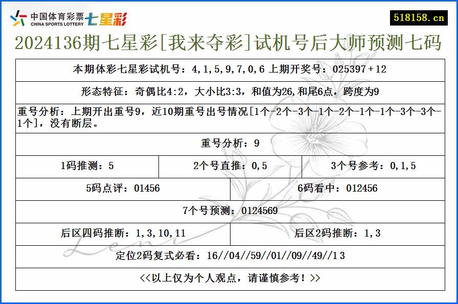 2024136期七星彩[我来夺彩]试机号后大师预测七码