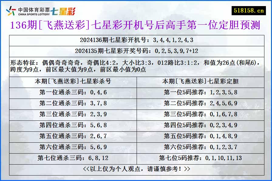 136期[飞燕送彩]七星彩开机号后高手第一位定胆预测