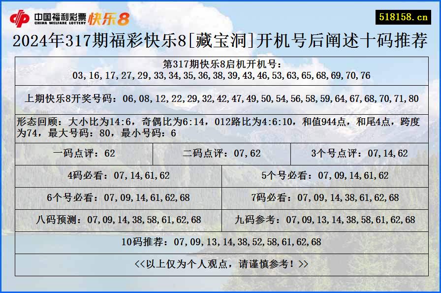 2024年317期福彩快乐8[藏宝洞]开机号后阐述十码推荐