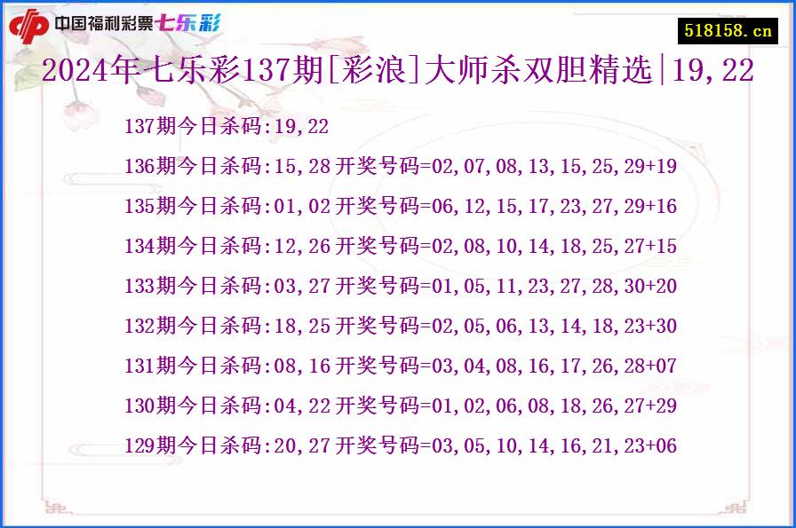 2024年七乐彩137期[彩浪]大师杀双胆精选|19,22