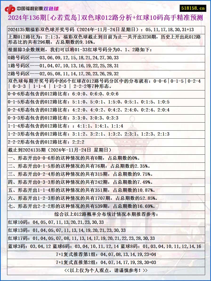 2024年136期[心若荒岛]双色球012路分析+红球10码高手精准预测