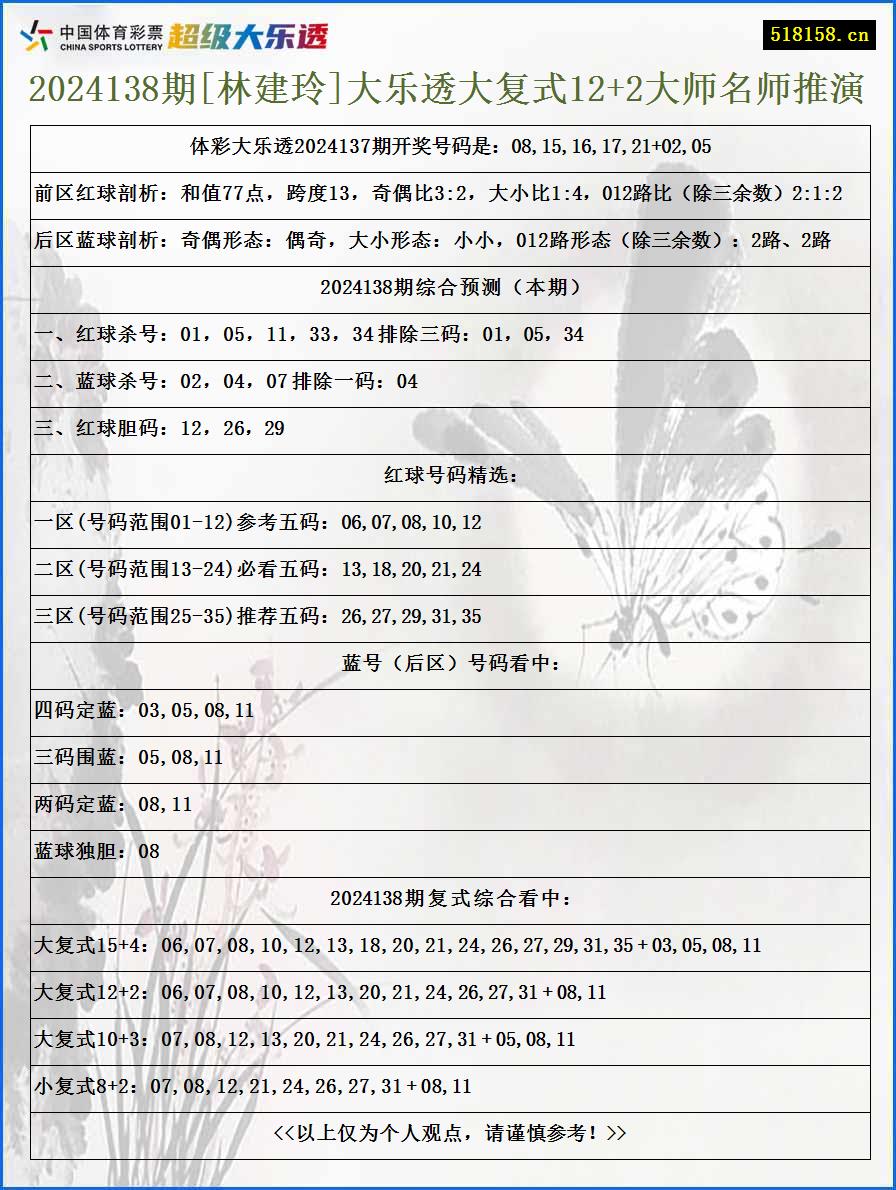 2024138期[林建玲]大乐透大复式12+2大师名师推演