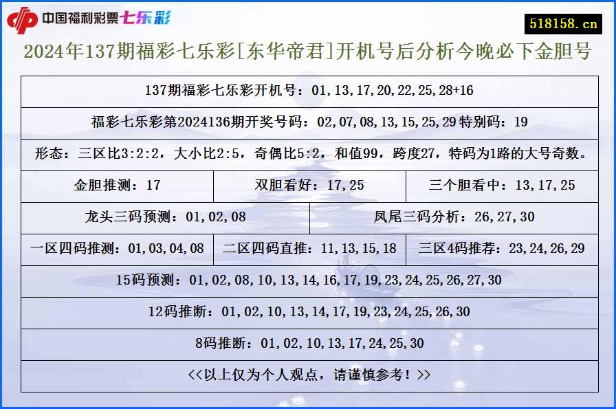 2024年137期福彩七乐彩[东华帝君]开机号后分析今晚必下金胆号