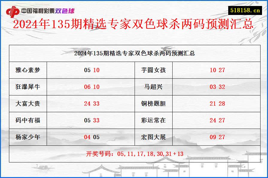 2024年135期精选专家双色球杀两码预测汇总