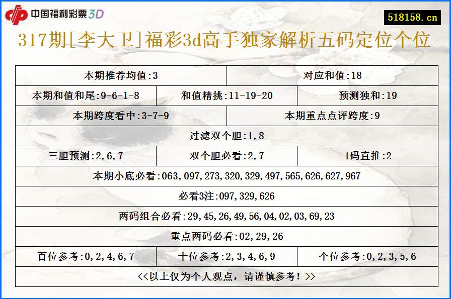 317期[李大卫]福彩3d高手独家解析五码定位个位