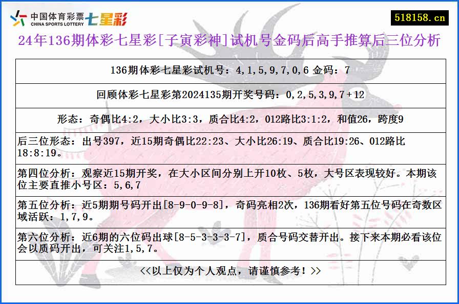 24年136期体彩七星彩[子寅彩神]试机号金码后高手推算后三位分析